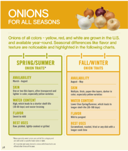 Onion traits chart